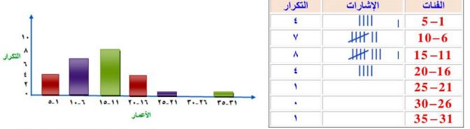 الفئات